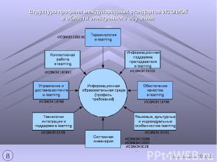 Структура профиля международных стандартов ИСО/МЭКв области электронного обучени