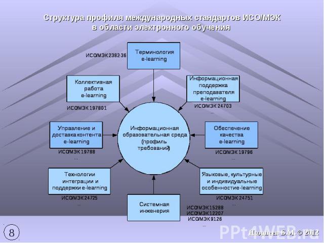 Структура профиля международных стандартов ИСО/МЭКв области электронного обучения