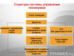 Структура системы управления техникумом