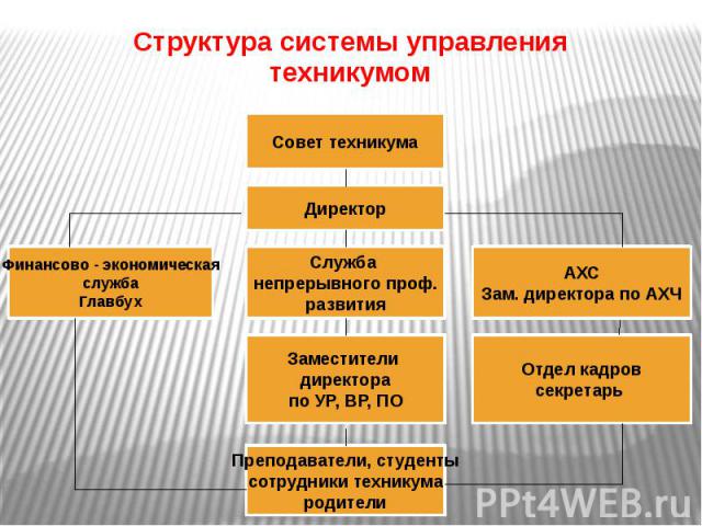 Структура системы управления техникумом