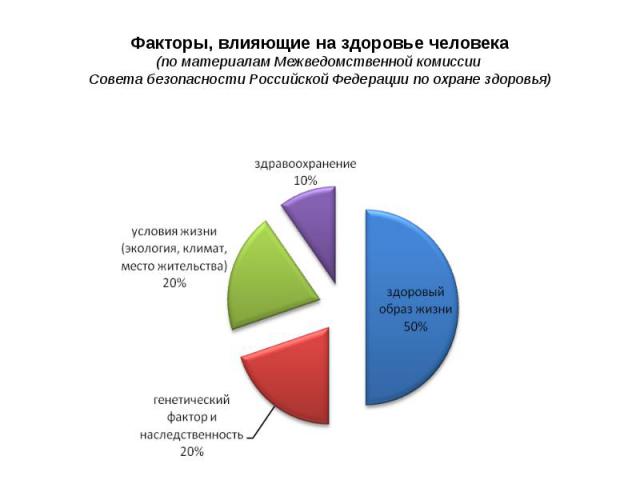Факторы, влияющие на здоровье человека (по материалам Межведомственной комиссии Совета безопасности Российской Федерации по охране здоровья)