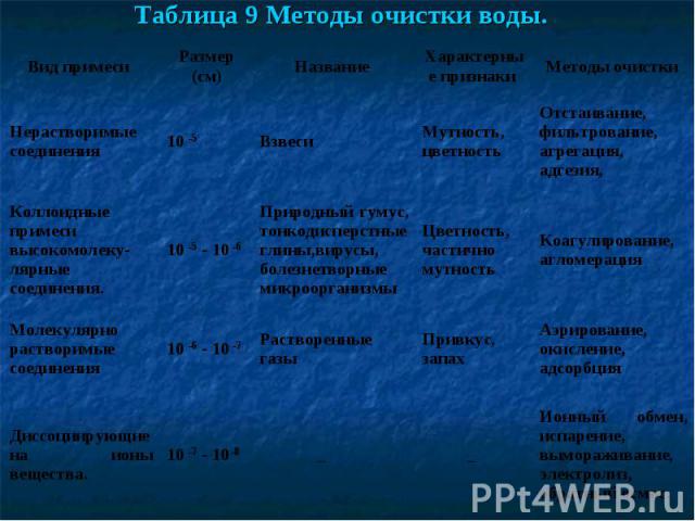 Таблица 9 Методы очистки воды.