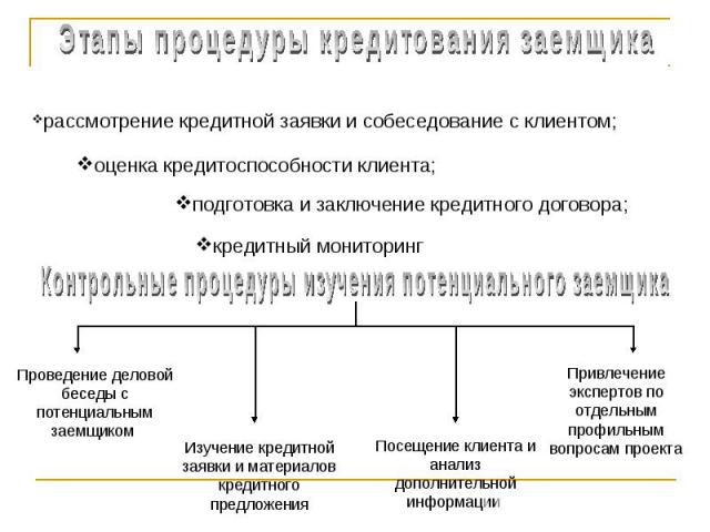 Составьте схему этапов процедуры оформления трудового договора