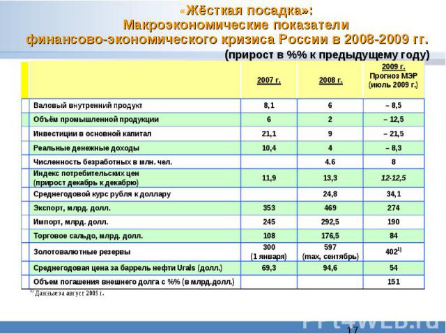 «Жёсткая посадка»:Макроэкономические показатели финансово-экономического кризиса России в 2008-2009 гг. (прирост в %% к предыдущему году)