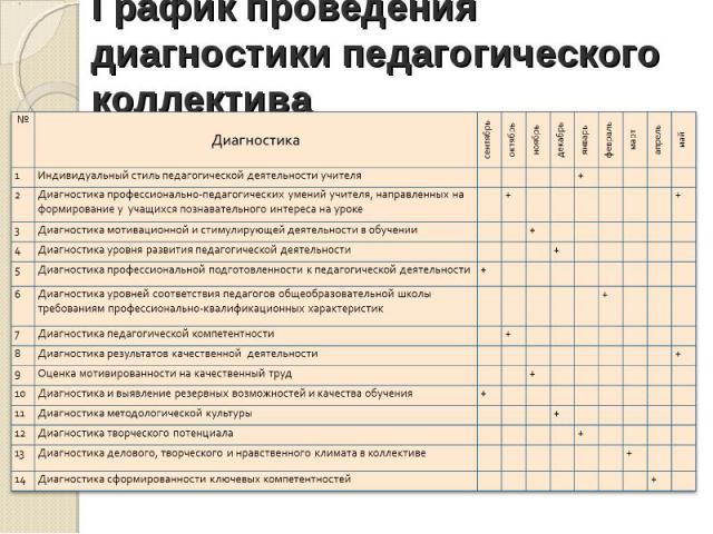 График проведения диагностики педагогического коллектива