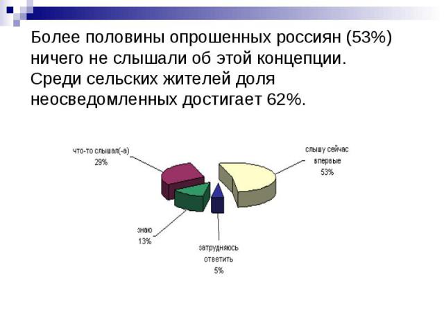 Более половины опрошенных россиян (53%) ничего не слышали об этой концепции. Среди сельских жителей доля неосведомленных достигает 62%.