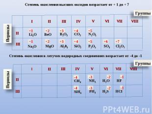 Степень окисления высших оксидов возрастает от + 1 до + 7Степень окисления в лет