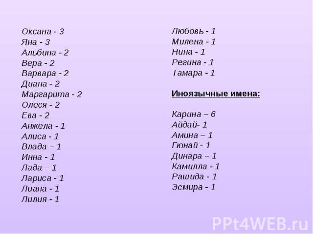 Оксана - 3Яна - 3Альбина - 2Вера - 2Варвара - 2Диана - 2Маргарита - 2 Олеся - 2Ева - 2Анжела - 1Алиса - 1Влада – 1Инна - 1Лада – 1Лариса - 1 Лиана - 1Лилия - 1Любовь - 1Милена - 1Нина - 1 Регина - 1Тамара - 1Иноязычные имена:Карина – 6Айдай- 1Амина …