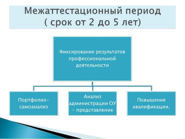 Межаттестационный период( срок от 2 до 5 лет)Фиксирование результатов профессиональной деятельностиПортфолио- самоанализАнализ администрации ОУ - представлениеПовышение квалификации.