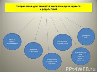 Направление деятельности классного руководителяс родителями