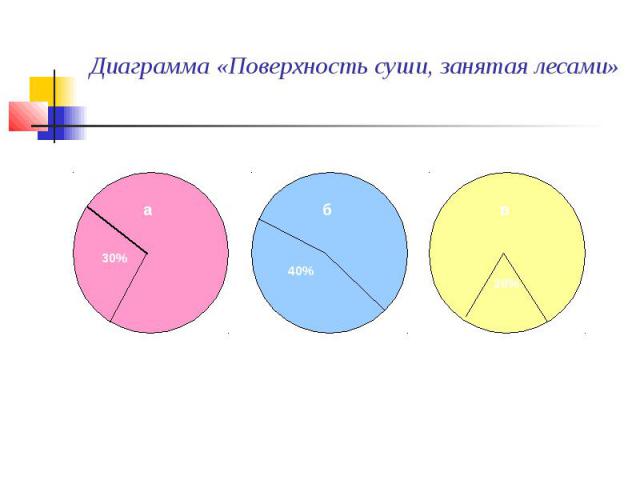 Диаграмма «Поверхность суши, занятая лесами»а – на планете; б – в России;в – в Курганской области.
