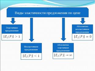 Виды эластичности предложения по ценеЭластичное предложениеНеэластичное предложе