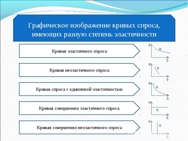 Графическое изображение кривых спроса, имеющих разную степень эластичности