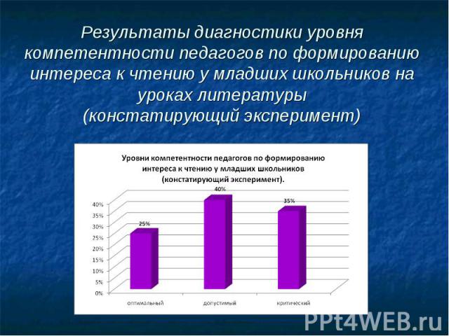 Результаты диагностики уровня компетентности педагогов по формированию интереса к чтению у младших школьников на уроках литературы(констатирующий эксперимент)