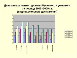 Динамика развития уровня обучаемости учащихся за период 2005 -2009 г.г. (индивид