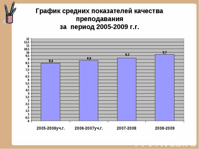 График средних показателей качества преподавания за период 2005-2009 г.г.