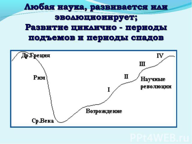 Любая наука, развивается или эволюционирует; Развитие циклично - периоды подъемов и периоды спадов