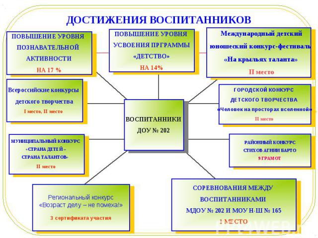 ДОСТИЖЕНИЯ ВОСПИТАННИКОВ