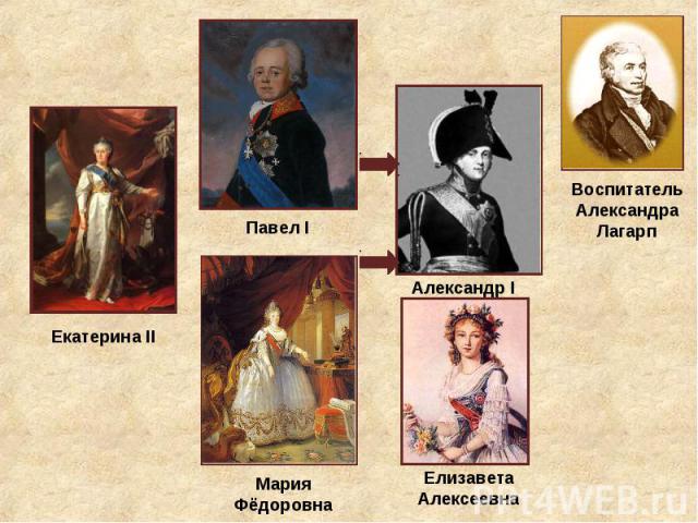 Екатерина II Павел I Александр I Воспитатель Александра Лагарп Мария Фёдоровна Елизавета Алексеевна