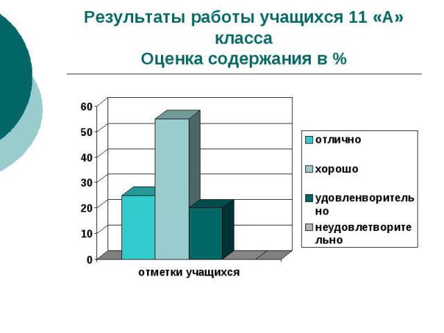 Результаты работы учащихся 11 «А» класса Оценка содержания в %