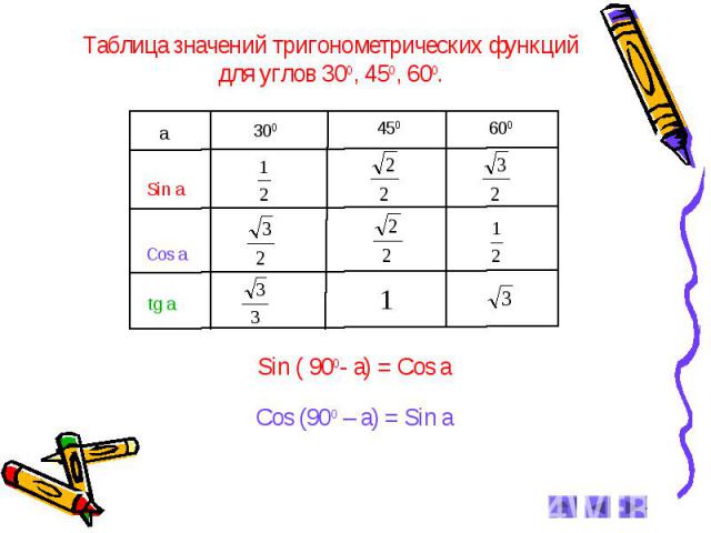 Таблица значений тригонометрических функций для углов 300, 450, 600. Sin ( 900- a) = Cos a Cos (900 – a) = Sin a