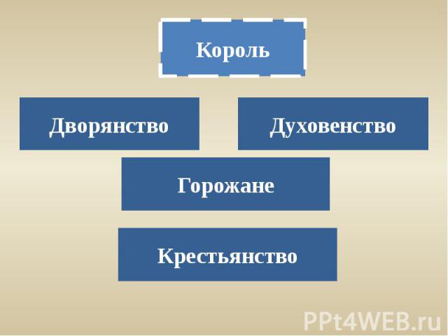 Король Дворянство Духовенство Горожане Крестьянство