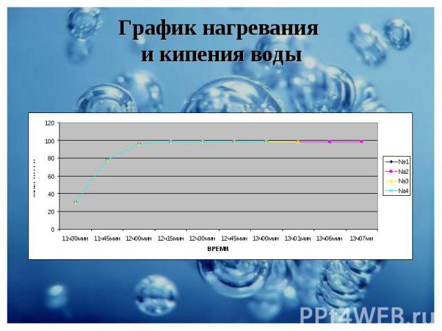 График нагревания и кипения воды
