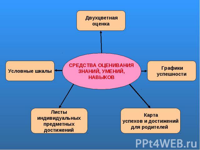 СРЕДСТВА ОЦЕНИВАНИЯ ЗНАНИЙ, УМЕНИЙ, НАВЫКОВ