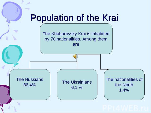 Population of the Krai