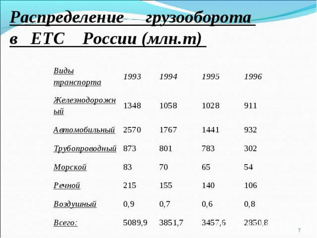 Распределение грузооборота в ЕТС России (млн.т)
