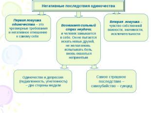 Негативные последствия одиночества Возникает сильный страх неудачи, и человек за