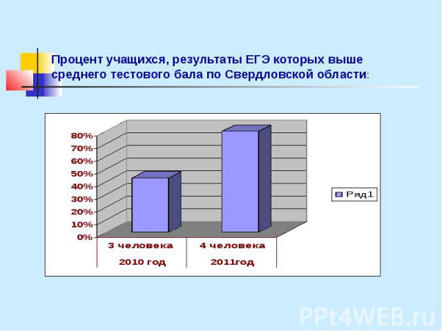 Процент учащихся, результаты ЕГЭ которых выше среднего тестового бала по Свердловской области: