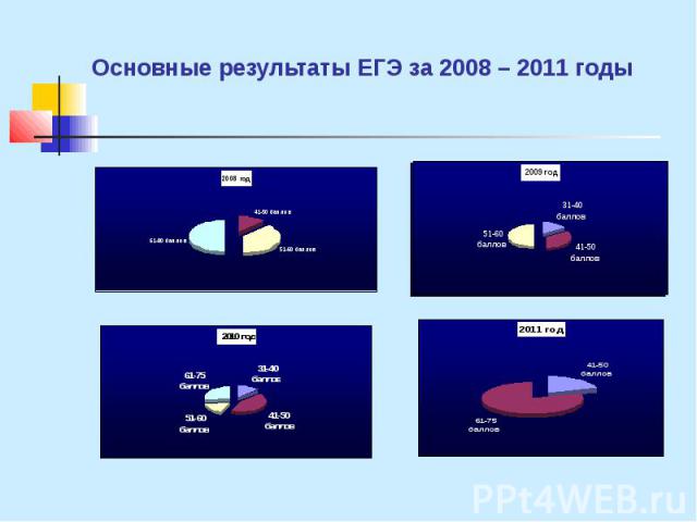 Основные результаты ЕГЭ за 2008 – 2011 годы