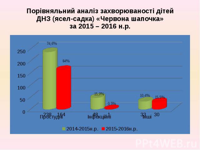 Порівняльний аналіз захворюваності дітей ДНЗ (ясел-садка) «Червона шапочка» за 2015 – 2016 н.р.