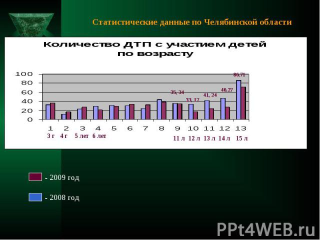 Статистические данные по Челябинской области - 2009 год - 2008 год 3 г4 г5 лет6 лет 15 л14 л13 л12 л11 л 86,71 46,27 41, 24 33, 17 35, 34