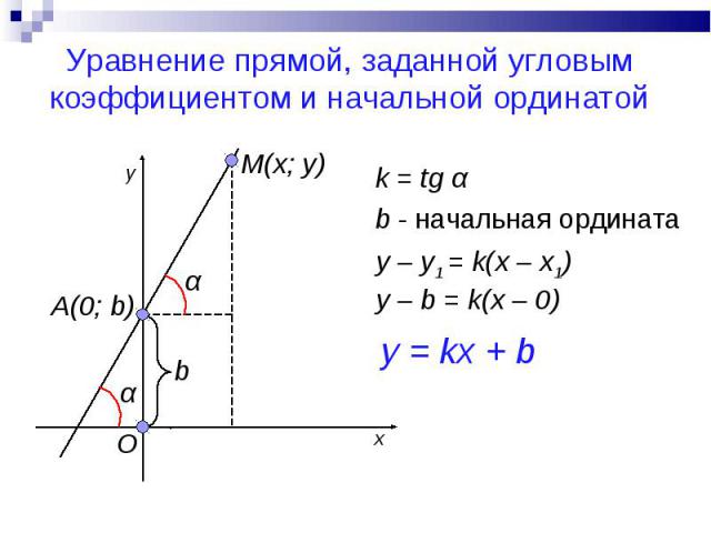 Уравнение прямой, заданной угловым коэффициентом и начальной ординатой