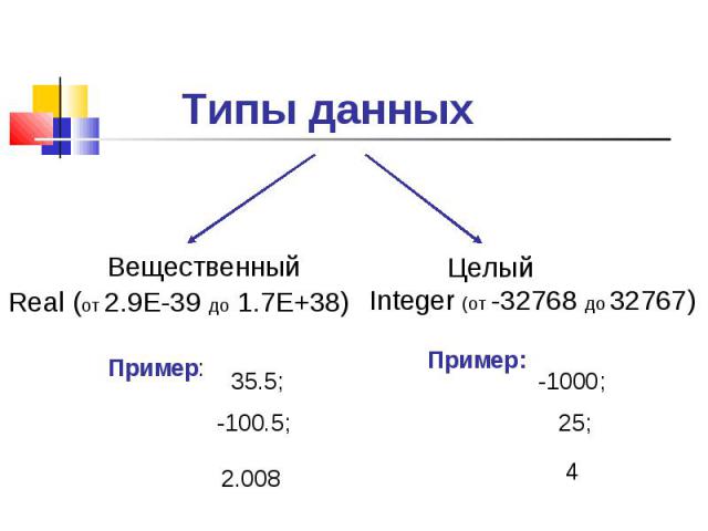 Типы данных Вещественный Real (от 2.9Е-39 до 1.7Е+38) Целый Integer (от -32768 до 32767)