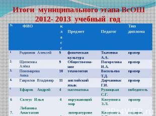 Итоги муниципального этапа ВсОШ 2012- 2013 учебный год