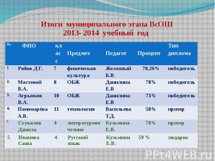 Итоги муниципального этапа ВсОШ 2013- 2014 учебный год