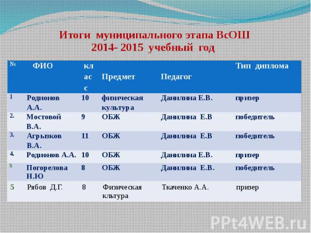 Итоги муниципального этапа ВсОШ 2014- 2015 учебный год