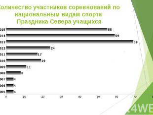 Количество участников соревнований по национальным видам спорта Праздника Севера