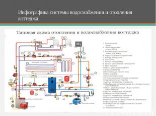 Инфографика системы водоснабжения и отопления коттеджа
