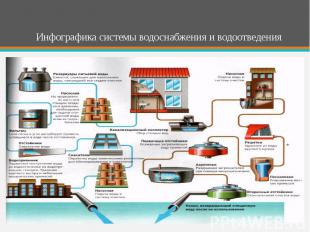 Инфографика системы водоснабжения и водоотведения