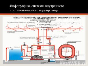 Инфографика системы внутреннего противопожарного водопровода