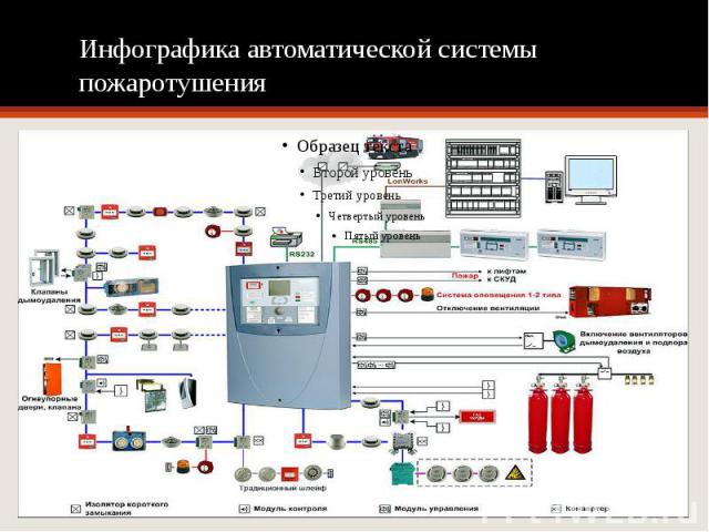 Инфографика автоматической системы пожаротушения