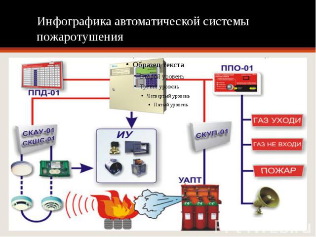 Инфографика автоматической системы пожаротушения
