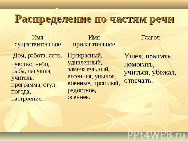 Распределение по частям речи