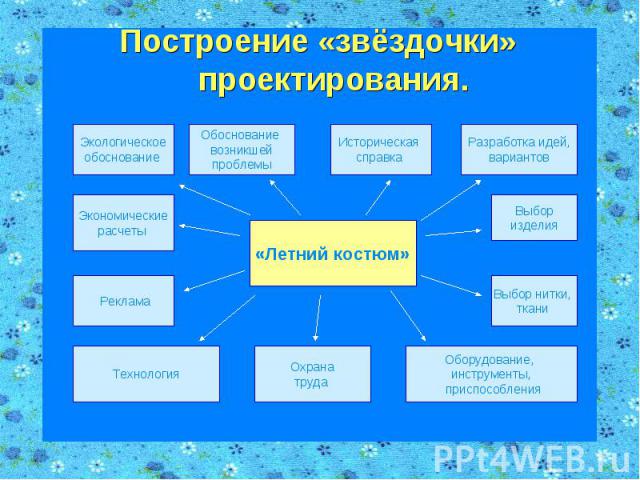 Построение «звёздочки» проектирования.