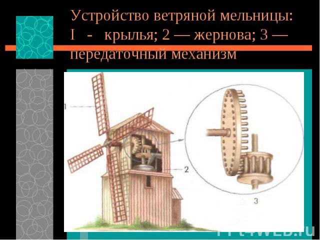 Устройство ветряной мельницы:I - крылья; 2 — жернова; 3 — передаточный механизм