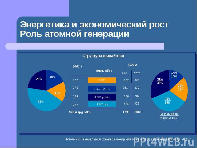 Энергетика и экономический ростРоль атомной генерации Источник: Генеральная схема размещения объектов электроэнергетики до 2020 г.